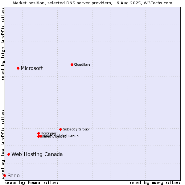 Market position of Microsoft vs. Web Hosting Canada vs. Sedo