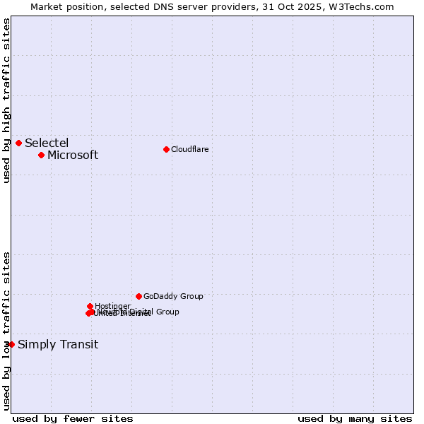 Market position of Microsoft vs. Selectel vs. Simply Transit