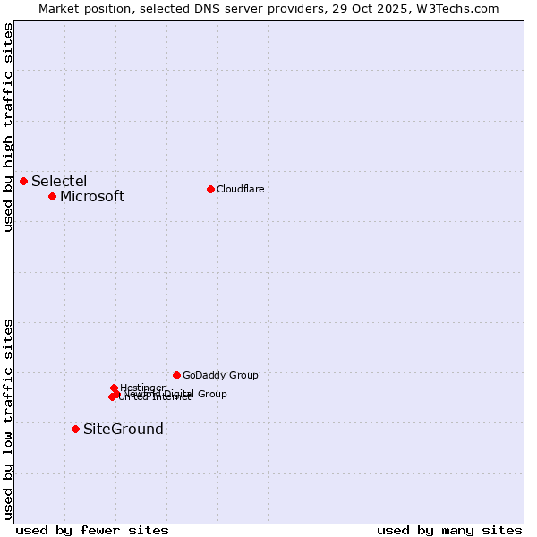 Market position of SiteGround vs. Microsoft vs. Selectel