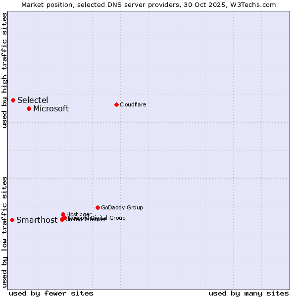 Market position of Microsoft vs. Selectel vs. Smarthost