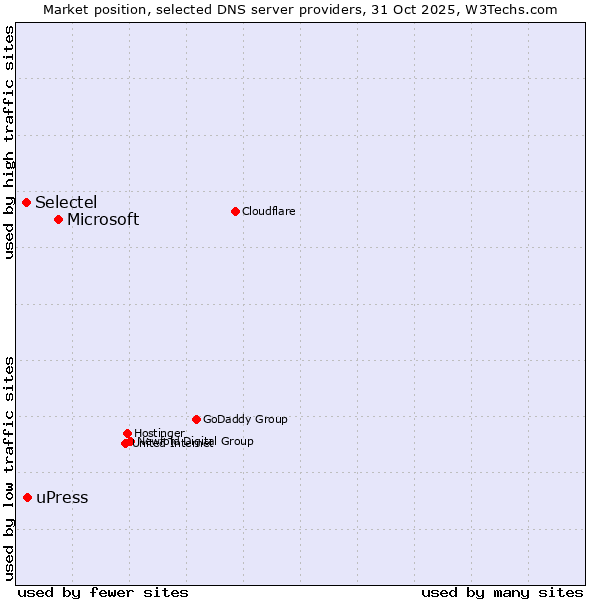 Market position of Microsoft vs. uPress vs. Selectel