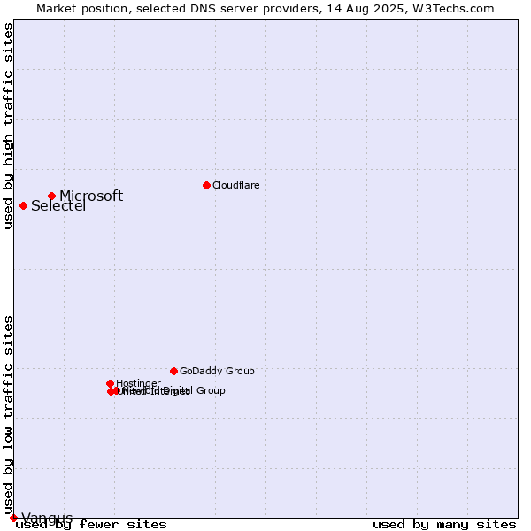 Market position of Microsoft vs. Selectel vs. Vangus