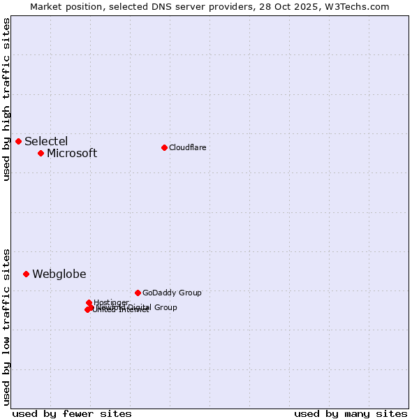 Market position of Microsoft vs. Webglobe vs. Selectel