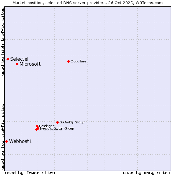 Market position of Microsoft vs. Selectel vs. Webhost1