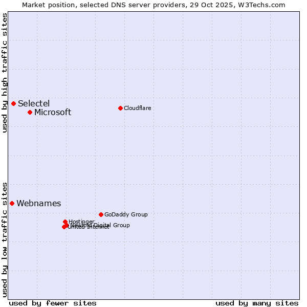 Market position of Microsoft vs. Selectel vs. Webnames