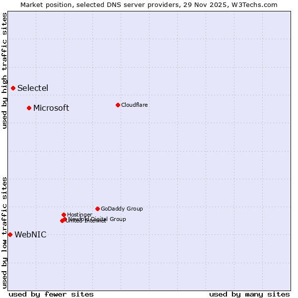 Market position of Microsoft vs. Selectel vs. WebNIC
