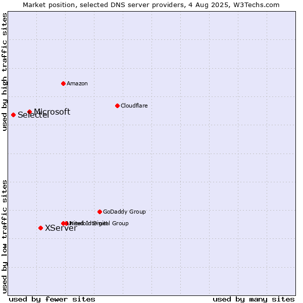 Market position of XServer vs. Microsoft vs. Selectel