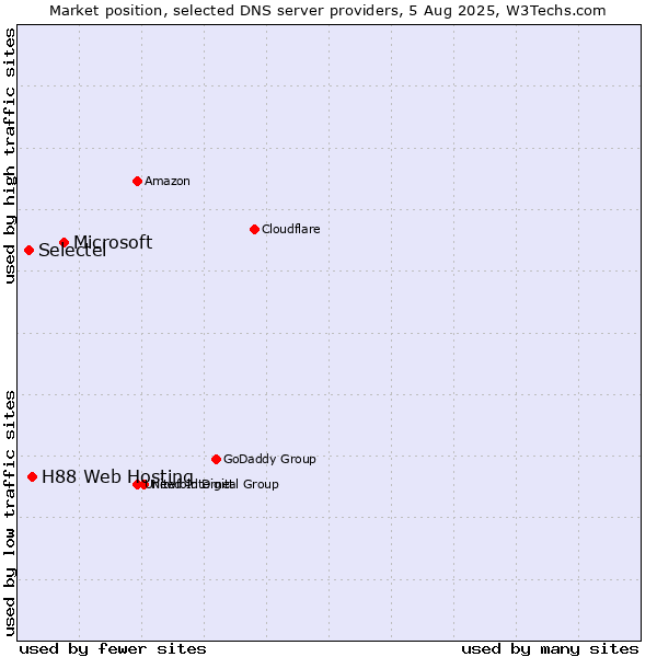Market position of Microsoft vs. H88 Web Hosting vs. Selectel