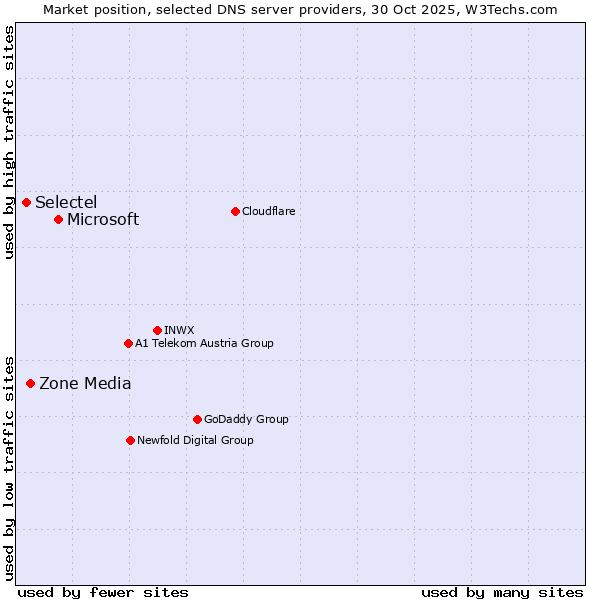 Market position of Microsoft vs. Zone Media vs. Selectel