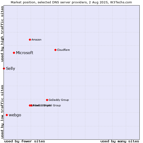 Market position of Microsoft vs. webgo vs. Selly