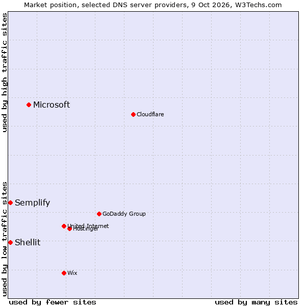 Market position of Microsoft vs. Shellit vs. Semplify