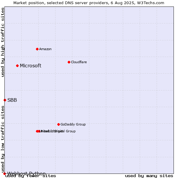 Market position of Microsoft vs. SBB vs. Webhost Python