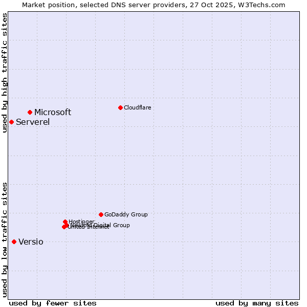 Market position of Microsoft vs. Versio vs. Serverel