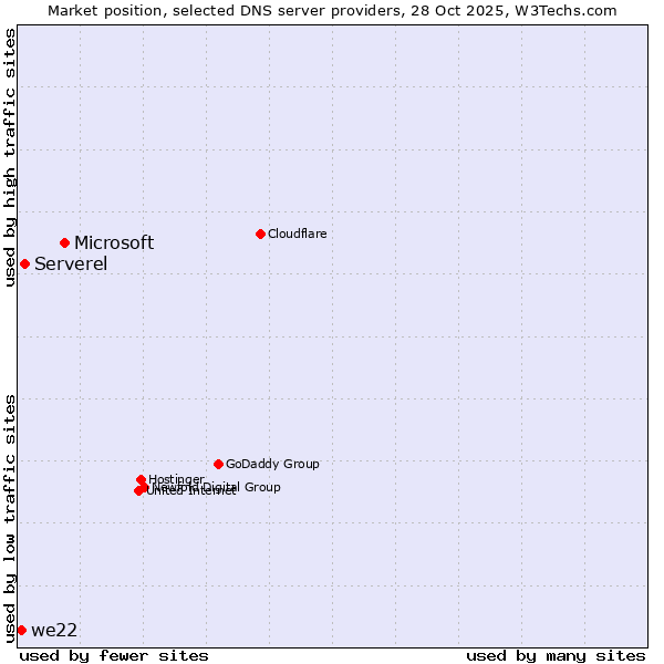 Market position of Microsoft vs. Serverel vs. we22