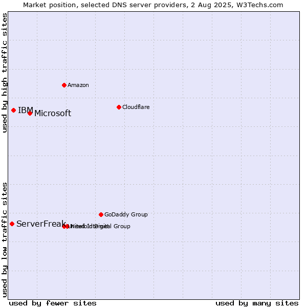 Market position of Microsoft vs. IBM vs. ServerFreak