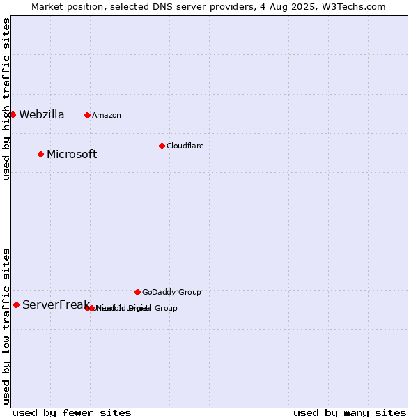 Market position of Microsoft vs. ServerFreak vs. Webzilla