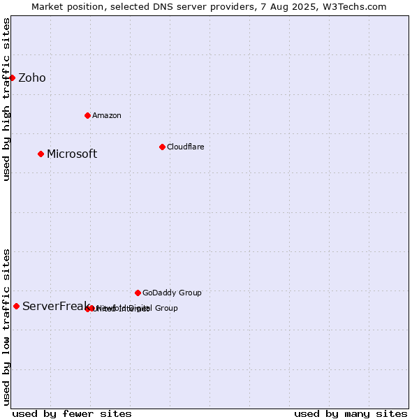 Market position of Microsoft vs. ServerFreak vs. Zoho