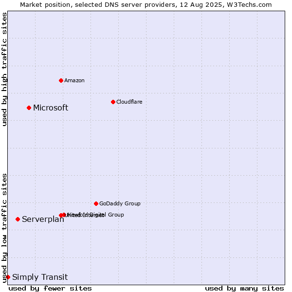 Market position of Microsoft vs. Serverplan vs. Simply Transit