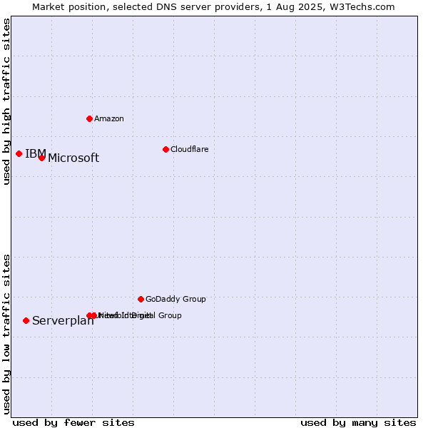 Market position of Microsoft vs. Serverplan vs. IBM