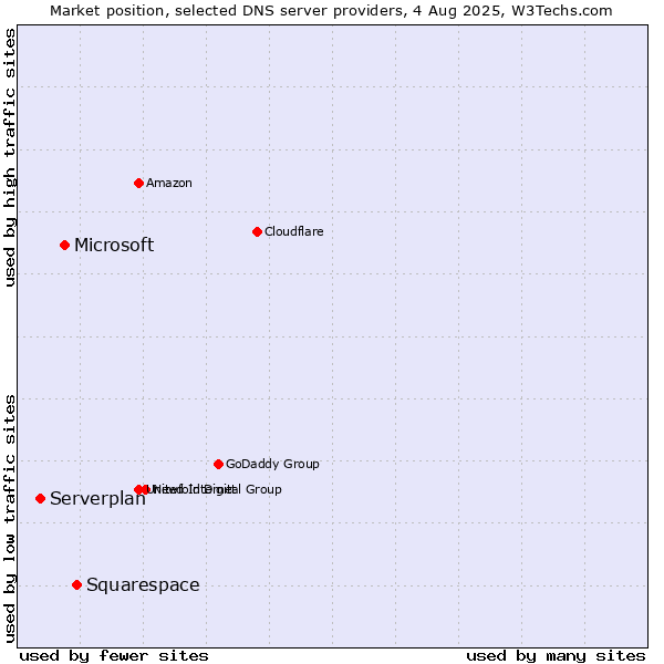 Market position of Squarespace vs. Microsoft vs. Serverplan