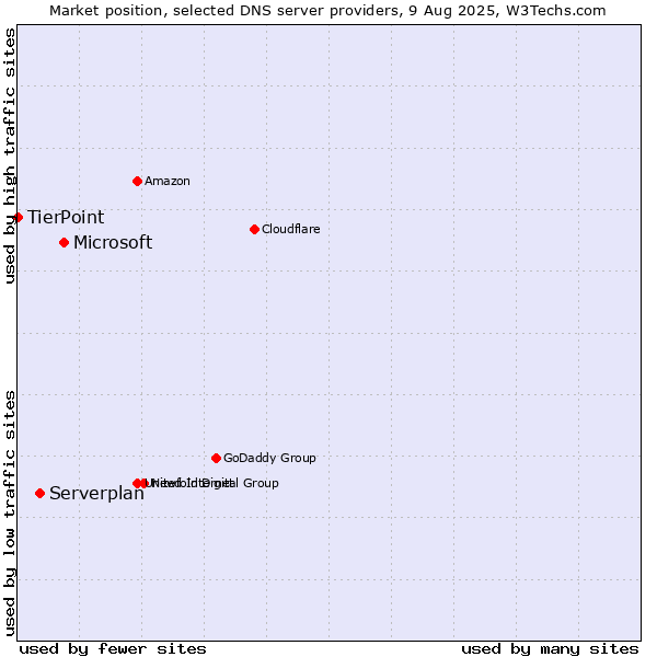 Market position of Microsoft vs. Serverplan vs. TierPoint