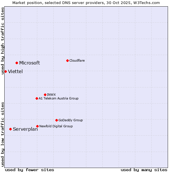 Market position of Microsoft vs. Serverplan vs. Viettel