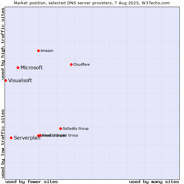 Market position of Microsoft vs. Serverplan vs. Visualsoft