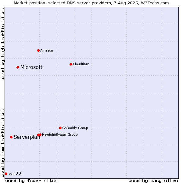 Market position of Microsoft vs. Serverplan vs. we22