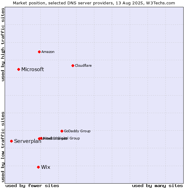 Market position of Wix vs. Microsoft vs. Serverplan