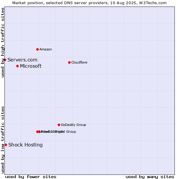 Market position of Microsoft vs. Shock Hosting vs. Servers.com