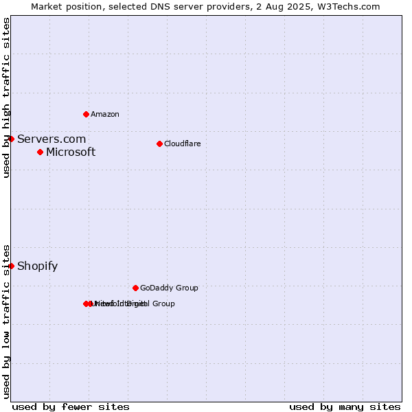 Market position of Microsoft vs. Shopify vs. Servers.com