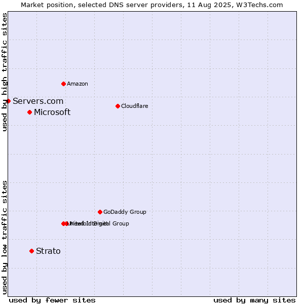 Market position of Strato vs. Microsoft vs. Servers.com