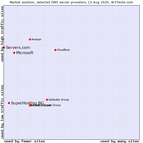 Market position of Microsoft vs. SuperHosting.BG vs. Servers.com