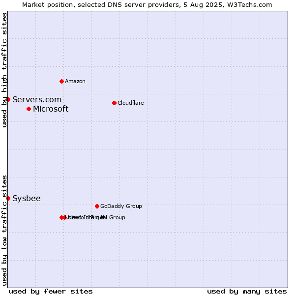 Market position of Microsoft vs. Servers.com vs. Sysbee