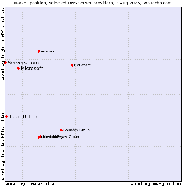 Market position of Microsoft vs. Total Uptime vs. Servers.com