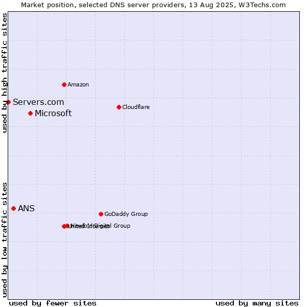 Market position of Microsoft vs. ANS vs. Servers.com