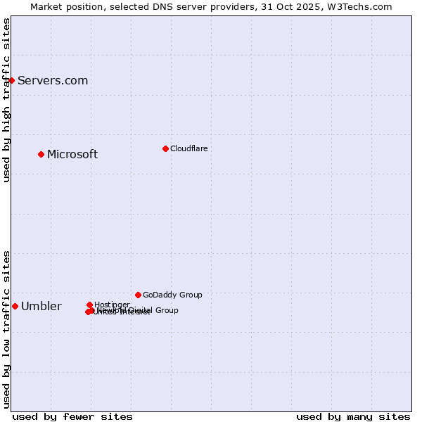 Market position of Microsoft vs. Umbler vs. Servers.com