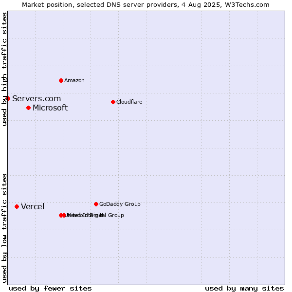 Market position of Microsoft vs. Vercel vs. Servers.com