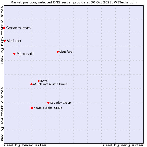 Market position of Microsoft vs. Verizon vs. Servers.com
