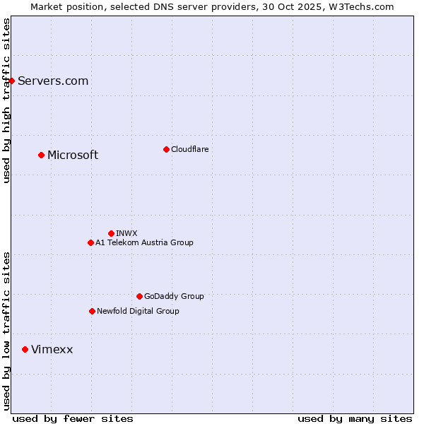 Market position of Microsoft vs. Vimexx vs. Servers.com