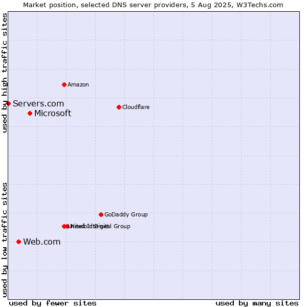 Market position of Microsoft vs. Web.com vs. Servers.com
