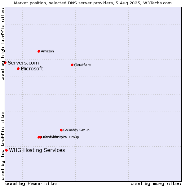 Market position of Microsoft vs. WHG Hosting Services vs. Servers.com