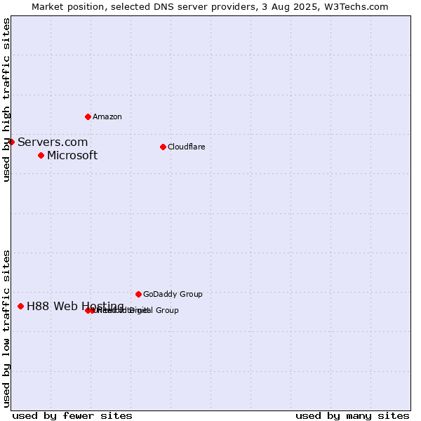 Market position of Microsoft vs. H88 Web Hosting vs. Servers.com