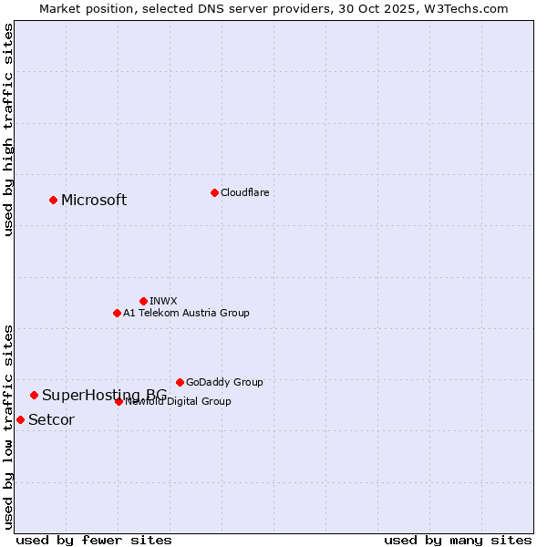 Market position of Microsoft vs. SuperHosting.BG vs. Setcor
