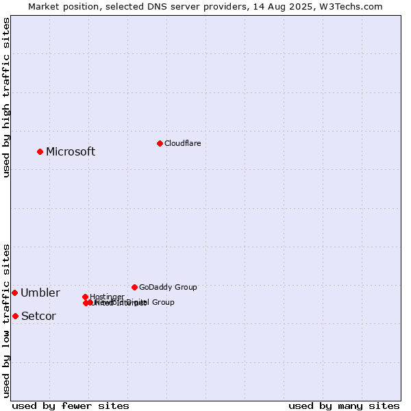 Market position of Microsoft vs. Setcor vs. Umbler