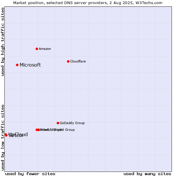 Market position of Microsoft vs. UpCloud vs. Setcor