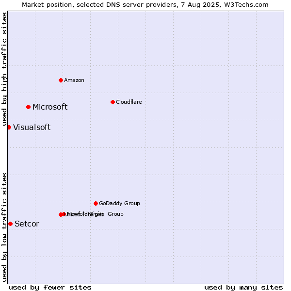 Market position of Microsoft vs. Setcor vs. Visualsoft