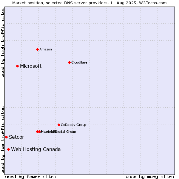 Market position of Microsoft vs. Web Hosting Canada vs. Setcor
