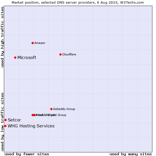 Market position of Microsoft vs. Setcor vs. WHG Hosting Services