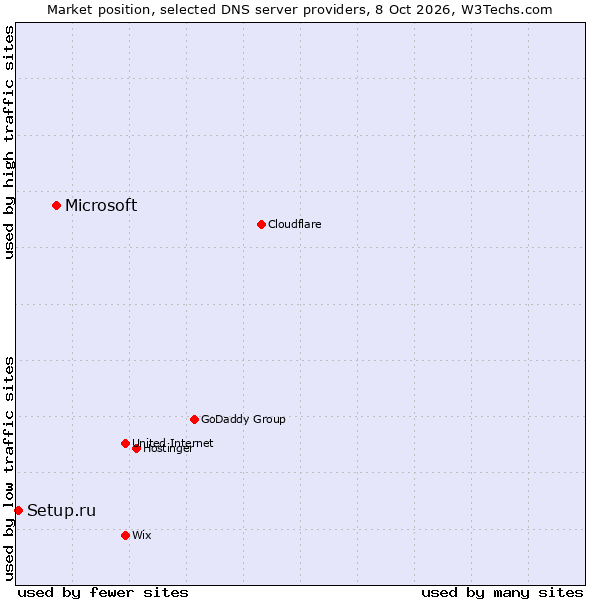 Market position of Microsoft vs. Setup.ru